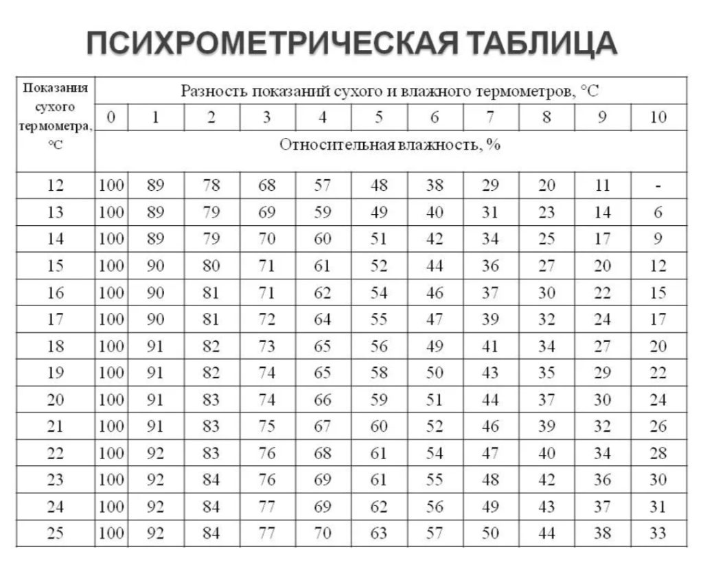 Гигрометр психрометрический таблица